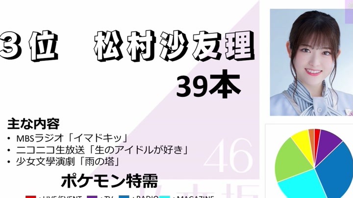 【乃木坂46】2021年首个季度村外工作排行榜！即将毕业成员