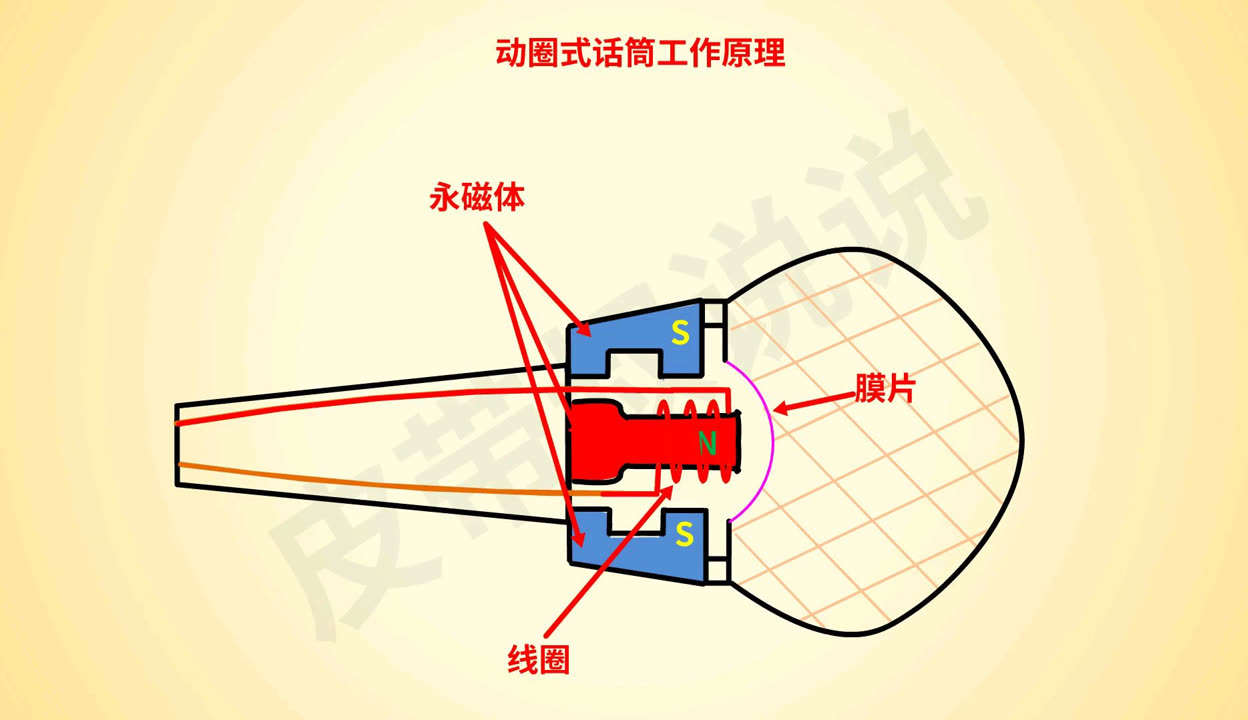 话筒的工作原理图片