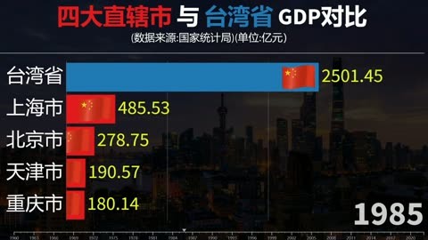 四大直辖市与台湾省gdp对比,差距巨大,什么时候能追上?
